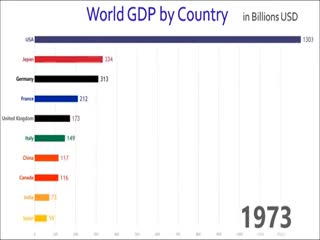 Динамический график развития крупнейших экономик мира