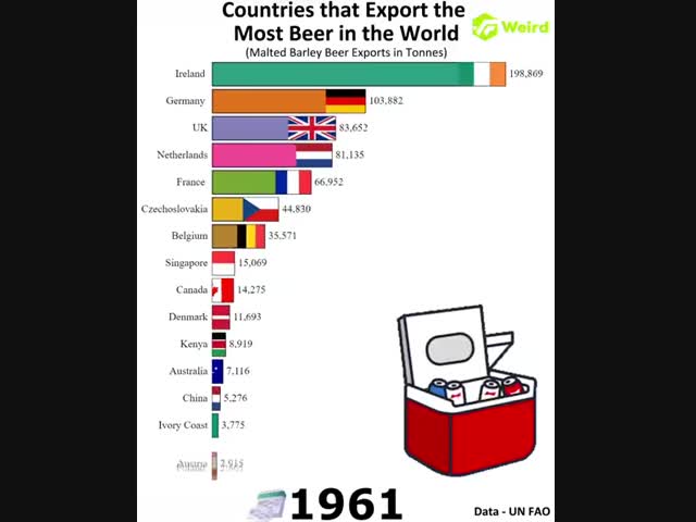 Какая страна экспортирует больше всего пива